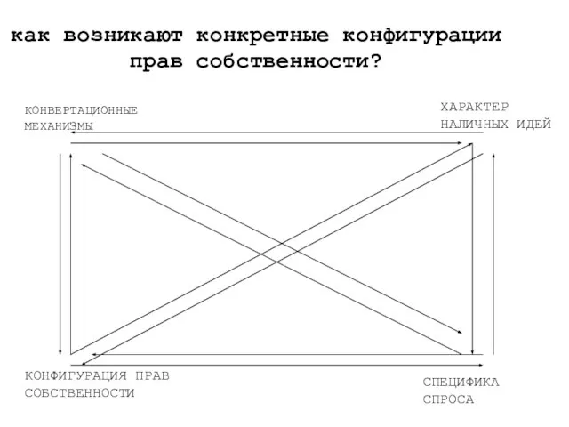 как возникают конкретные конфигурации прав собственности? КОНВЕРТАЦИОННЫЕ МЕХАНИЗМЫ СПЕЦИФИКА СПРОСА КОНФИГУРАЦИЯ ПРАВ СОБСТВЕННОСТИ ХАРАКТЕР НАЛИЧНЫХ ИДЕЙ