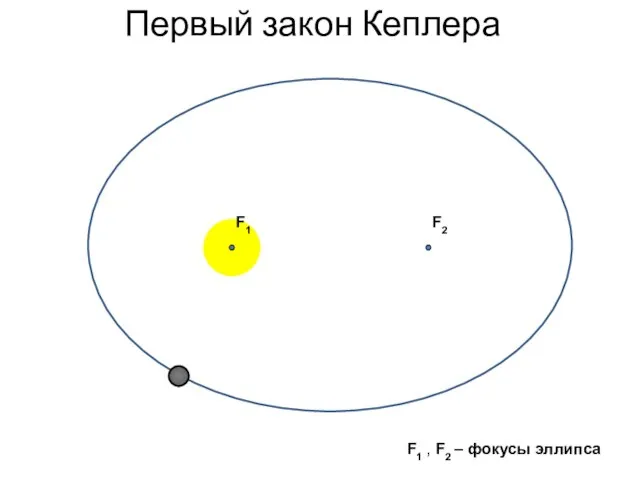 Первый закон Кеплера F2 F1 F1 , F2 – фокусы эллипса