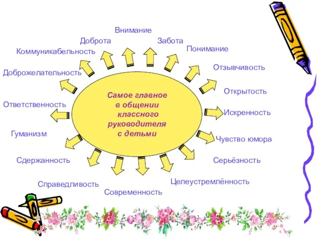 Самое главное в общении классного руководителя с детьми Доброта Внимание Забота Понимание