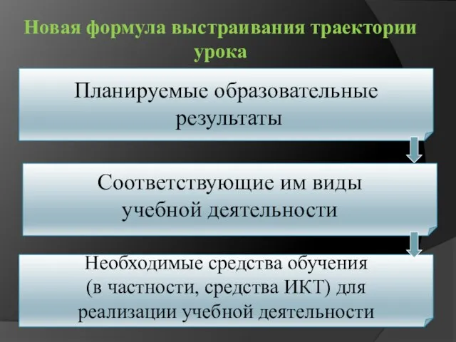 Новая формула выстраивания траектории урока Планируемые образовательные результаты Соответствующие им виды учебной