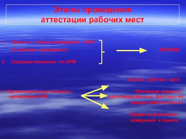 Этапы проведения аттестации рабочих мест 1. Приказ о начале проведения АРМ со