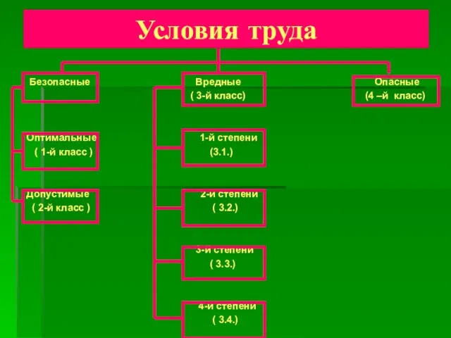 Условия труда Безопасные Вредные Опасные ( 3-й класс) (4 –й класс) Оптимальные