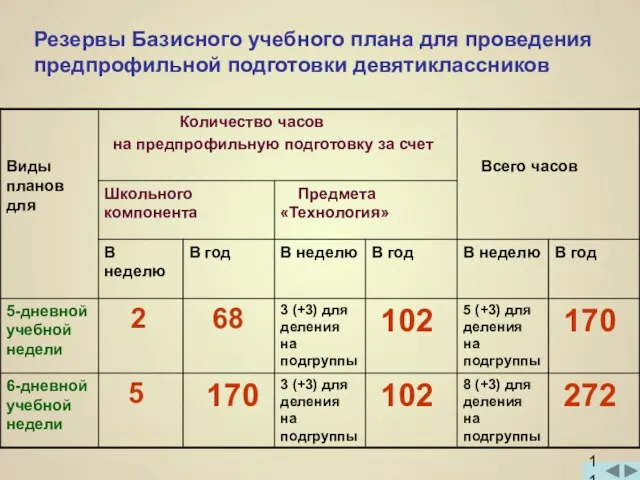 Резервы Базисного учебного плана для проведения предпрофильной подготовки девятиклассников 11