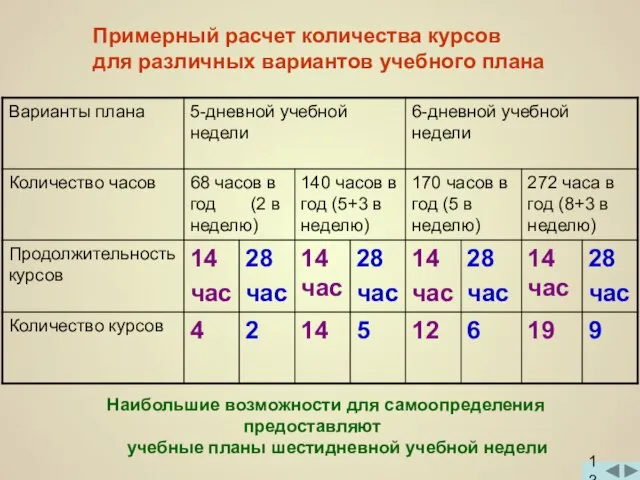 Примерный расчет количества курсов для различных вариантов учебного плана Наибольшие возможности для