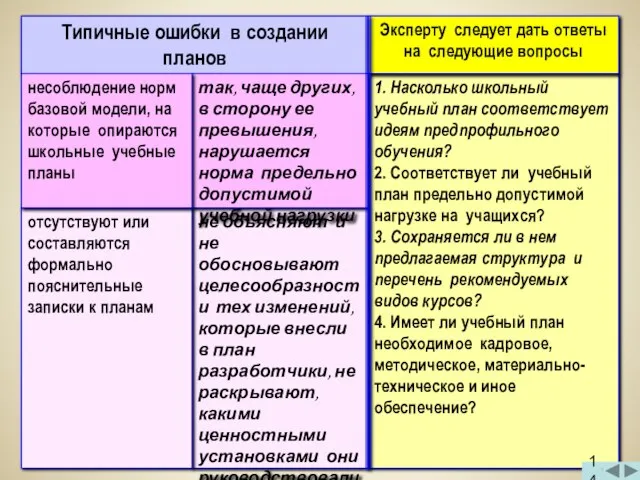 Типичные ошибки в создании планов 1. Насколько школьный учебный план соответствует идеям