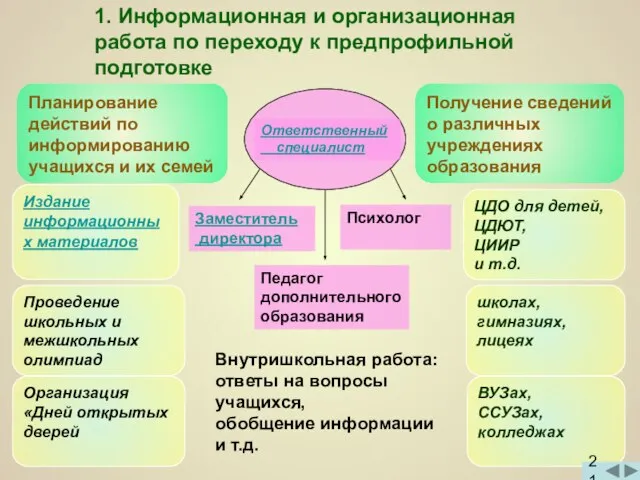 1. Информационная и организационная работа по переходу к предпрофильной подготовке Планирование действий