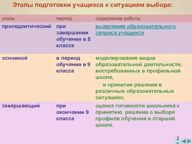 Этапы подготовки учащихся к ситуациям выбора: оценка готовности школьника к принятию решения