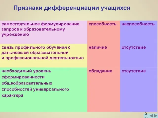 Признаки дифференциации учащихся отсутствие обладание необходимый уровень сформированности общеобразовательных способностей универсального характера