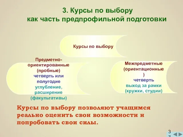 3. Курсы по выбору как часть предпрофильной подготовки Курсы по выбору Межпредметные