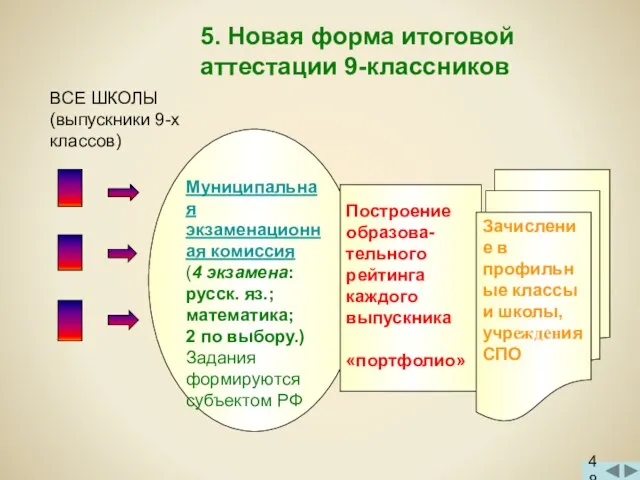 Муниципальная экзаменационная комиссия (4 экзамена: русск. яз.; математика; 2 по выбору.) Задания