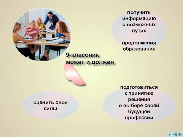 получить информацию о возможных путях продолжения образования оценить свои силы подготовиться к