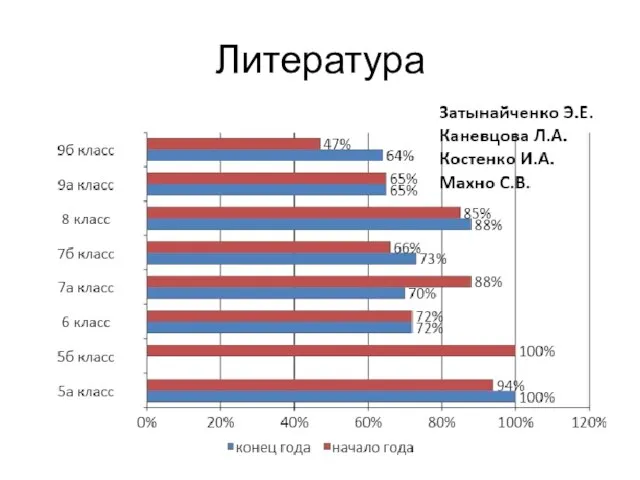 Литература