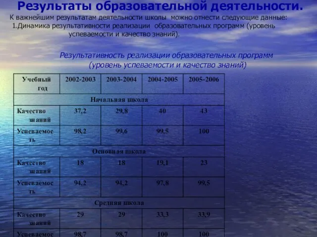 Результаты образовательной деятельности. К важнейшим результатам деятельности школы можно отнести следующие данные: