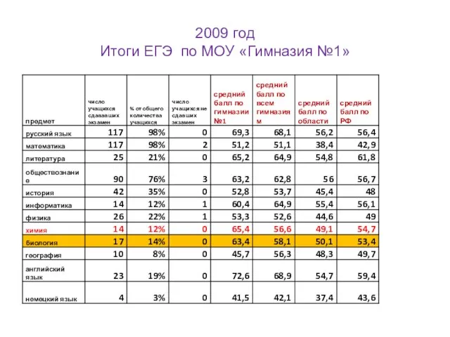 2009 год Итоги ЕГЭ по МОУ «Гимназия №1»