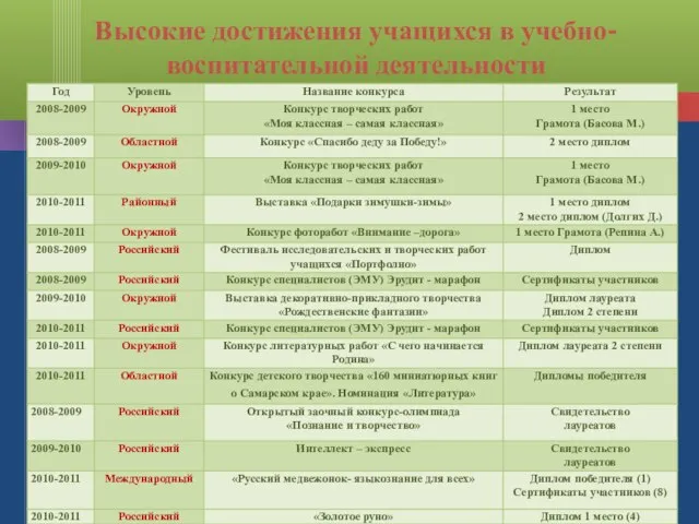 Высокие достижения учащихся в учебно-воспитательной деятельности