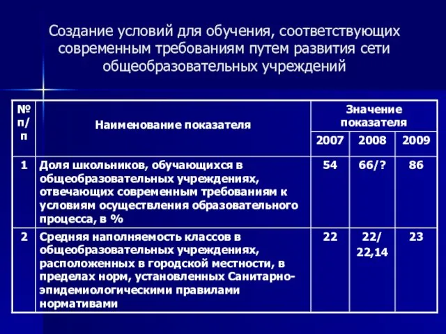 Создание условий для обучения, соответствующих современным требованиям путем развития сети общеобразовательных учреждений