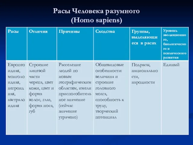 Расы Человека разумного (Homo sapiens)