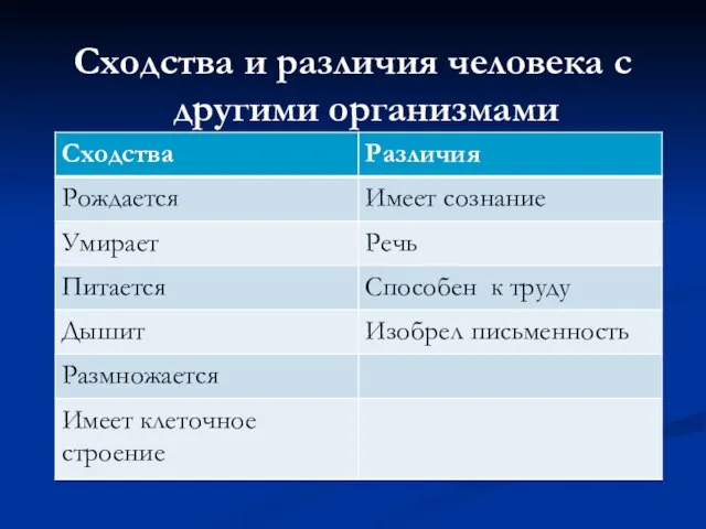 Сходства и различия человека с другими организмами