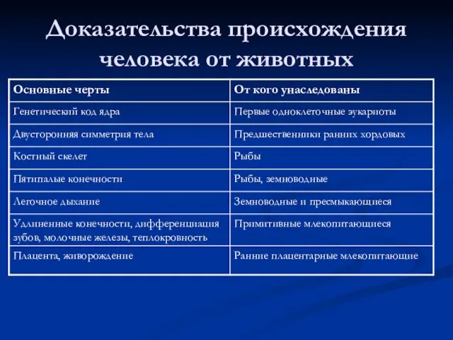 Доказательства происхождения человека от животных