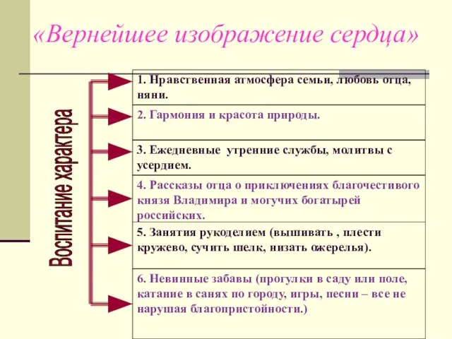 Воспитание характера «Вернейшее изображение сердца»