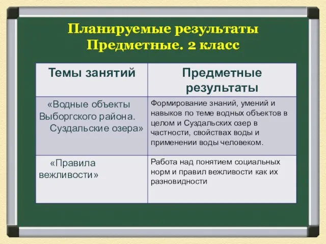 Планируемые результаты Предметные. 2 класс