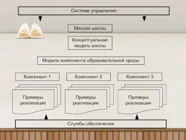 Миссия школы Концептуальная модель школы Модель компонента образовательной среды Компонент 1 Компонент