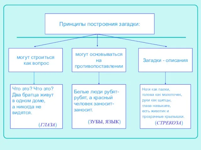 Принципы построения загадки: могут строиться как вопрос могут основываться на противопоставлении Загадки