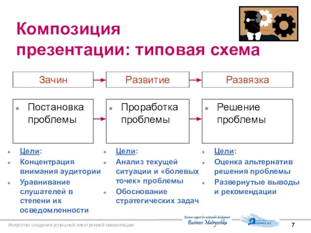 Искусство создания успешной электронной презентации Композиция презентации: типовая схема Зачин Постановка проблемы