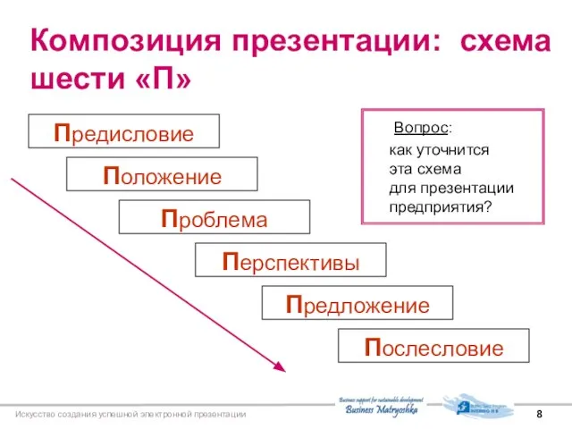 Искусство создания успешной электронной презентации Композиция презентации: схема шести «П» Положение Проблема