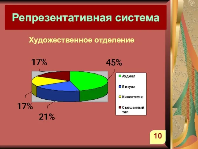 Репрезентативная система Художественное отделение 10