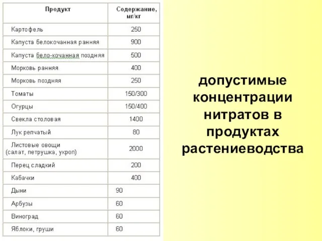 допустимые концентрации нитратов в продуктах растениеводства