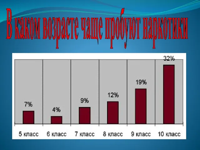 В каком возрасте чаще пробуют наркотики