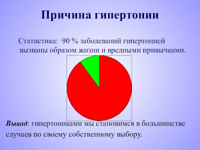 Причина гипертонии Статистика: 90 % заболеваний гипертонией вызваны образом жизни и вредными