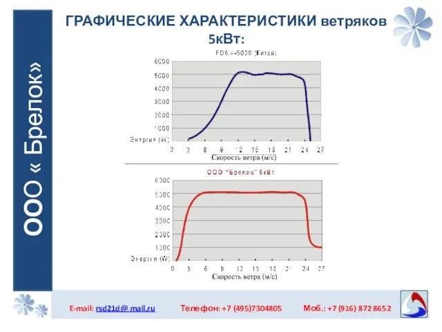 ГРАФИЧЕСКИЕ ХАРАКТЕРИСТИКИ ветряков 5кВт: E-mail: rsd21d@ mail.ru Телефон: +7 (495)7304805 Моб.: +7