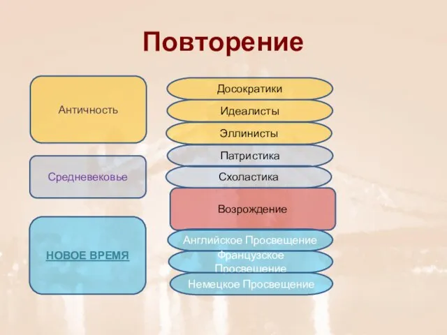 Повторение Античность Средневековье НОВОЕ ВРЕМЯ Возрождение Досократики Идеалисты Эллинисты Патристика Схоластика Английское