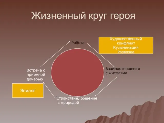 Жизненный круг героя Работа Взаимоотношения с жителями Странствие, общение с природой Встреча