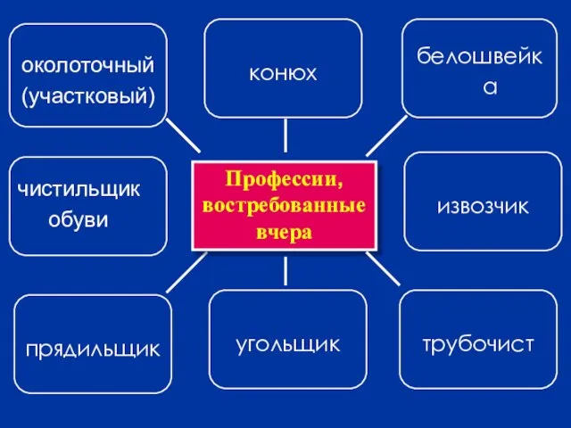 чистильщик обуви Профессии, востребованные вчера прядильщик угольщик трубочист извозчик