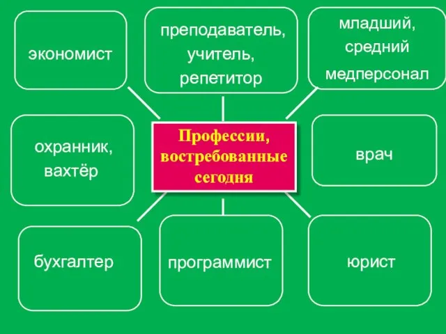 младший, средний медперсонал преподаватель, учитель, репетитор экономист врач охранник, вахтёр программист бухгалтер юрист Профессии, востребованные сегодня