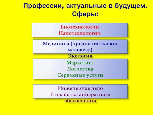 Профессии, актуальные в будущем. Сферы: Биотехнологии Нанотехнологии Медицина (продление жизни человека) Экология