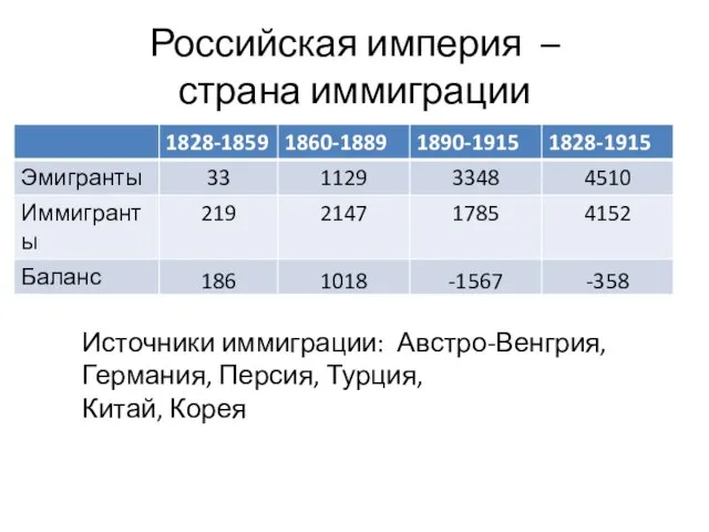 Российская империя – страна иммиграции Источники иммиграции: Австро-Венгрия, Германия, Персия, Турция, Китай, Корея