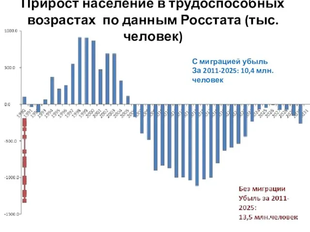 Прирост население в трудоспособных возрастах по данным Росстата (тыс.человек) С миграцией убыль