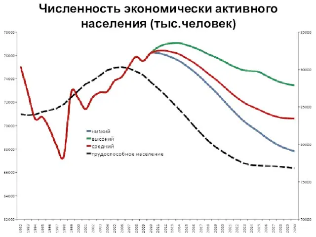 Численность экономически активного населения (тыс.человек)