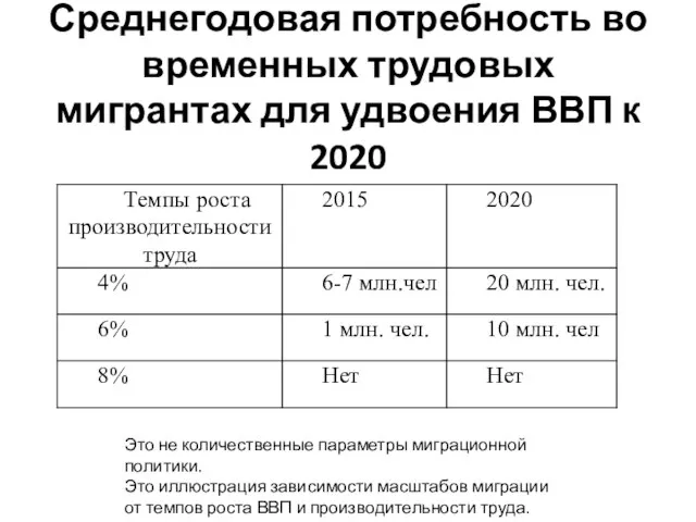 Среднегодовая потребность во временных трудовых мигрантах для удвоения ВВП к 2020 Это