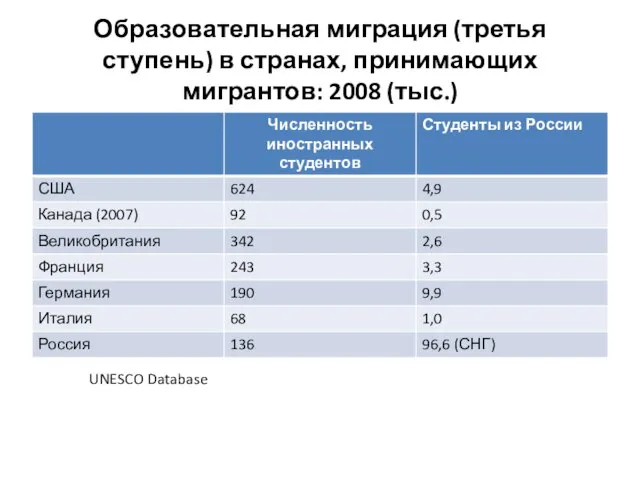 Образовательная миграция (третья ступень) в странах, принимающих мигрантов: 2008 (тыс.) UNESCO Database
