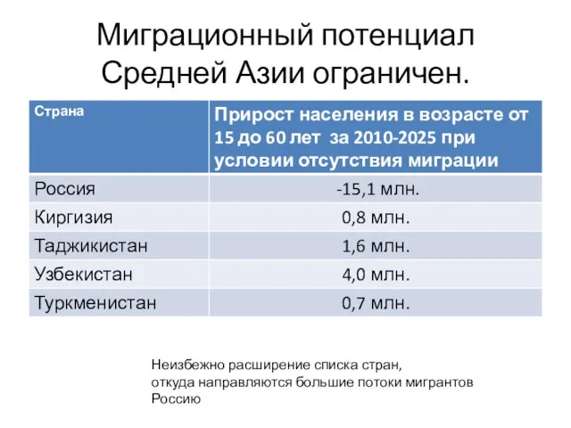 Миграционный потенциал Средней Азии ограничен. Неизбежно расширение списка стран, откуда направляются большие потоки мигрантов Россию