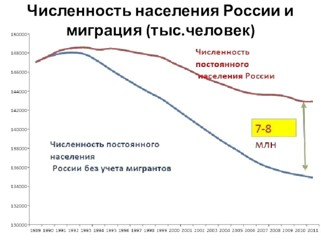 Численность населения России и миграция (тыс.человек)