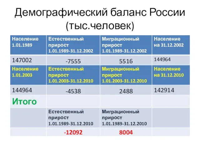 Демографический баланс России (тыс.человек)