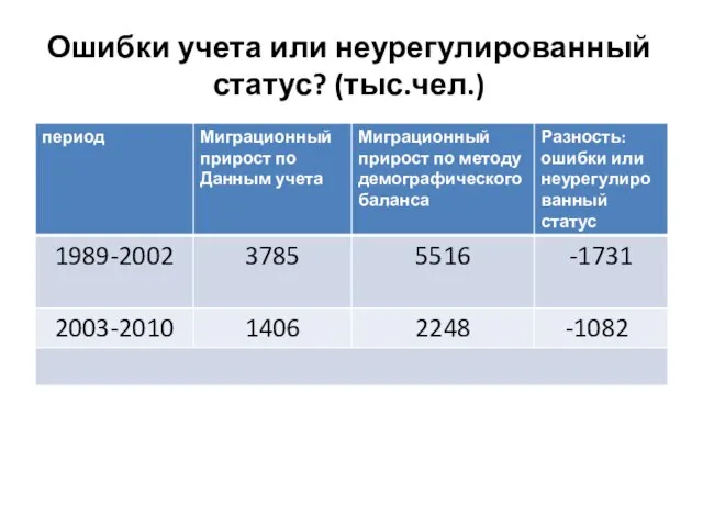 Ошибки учета или неурегулированный статус? (тыс.чел.)