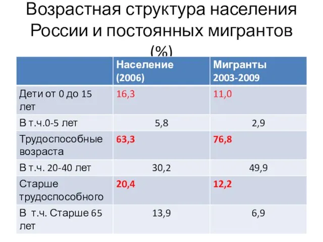 Возрастная структура населения России и постоянных мигрантов (%)