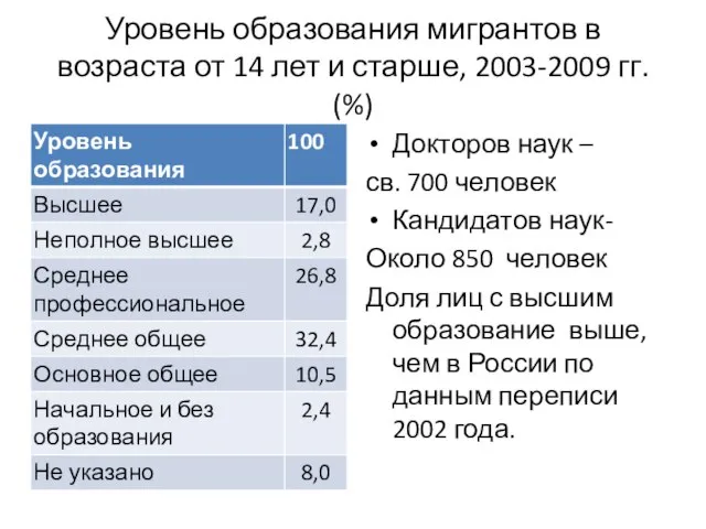 Уровень образования мигрантов в возраста от 14 лет и старше, 2003-2009 гг.